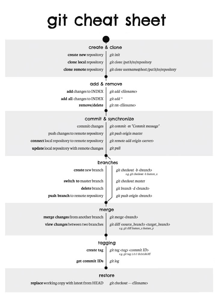 Getting Started With The Git Command Line Helix Documentation